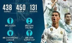 包含C罗新星势不可挡表现惊艳，皇家马德里未来可期！的词条